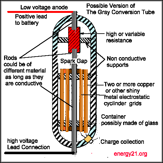 The Answer As To How The Ed Gray Device And Testatika Free
